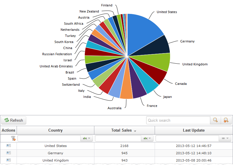 The 'Sales By Country' webpage with a pie chart.