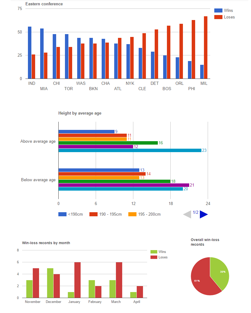 Crud Chart