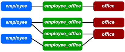 Diagram with the junction table