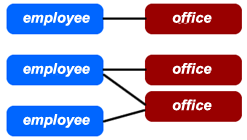 Diagram of the many-to-many relationship