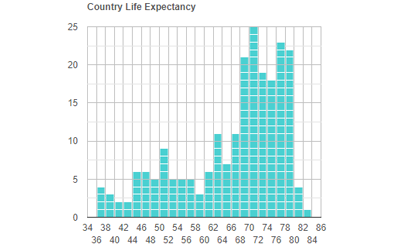 Histogram Chart